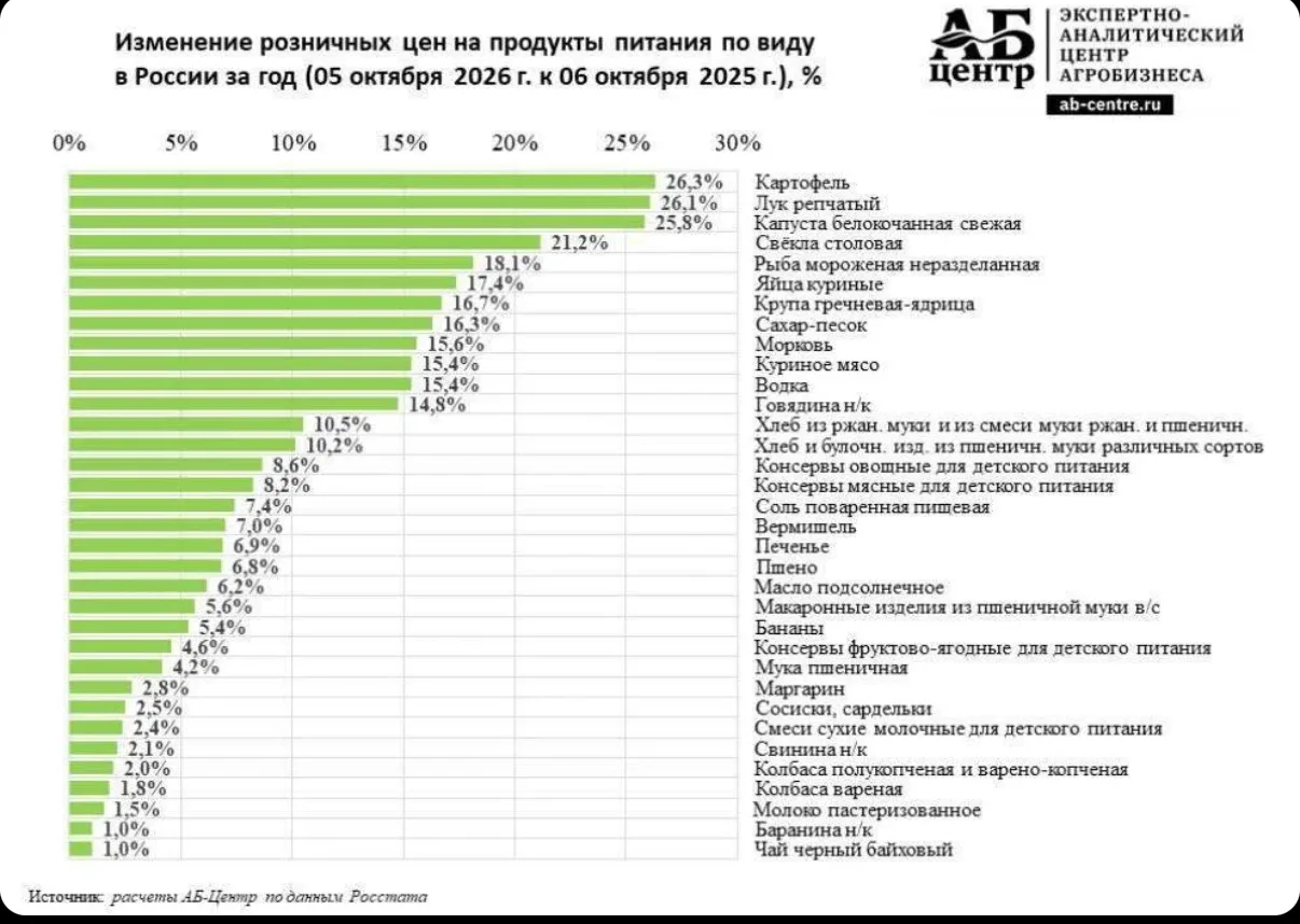 💰 Базовые продукты подорожали в 2–3 раза быстрее инфляции