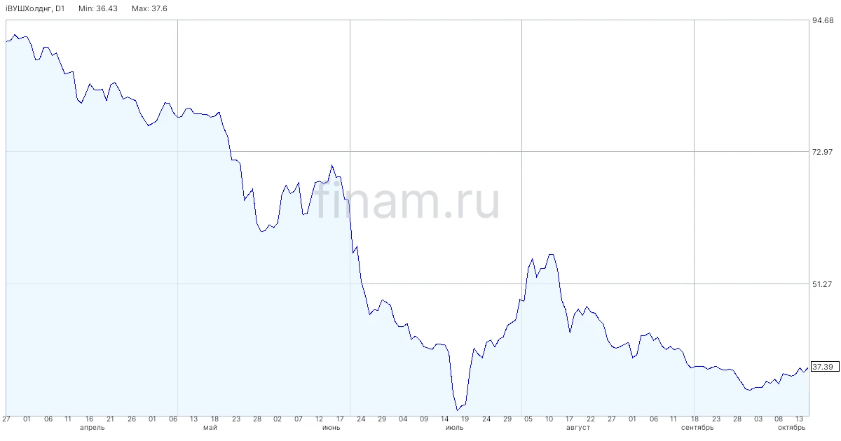 Whoosh снизил количество поездок за 9 месяцев на 5%