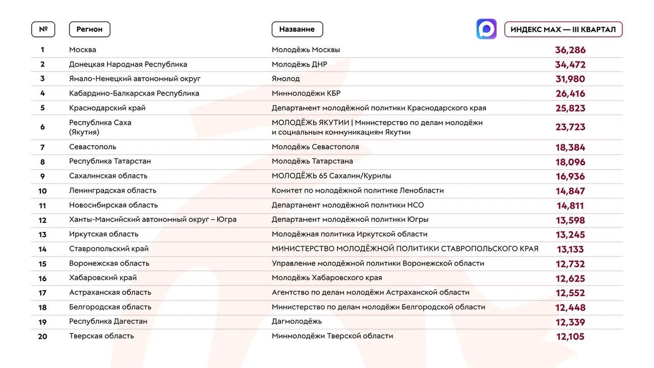 🔥 Топ-20 регионов по работе в МАX за III квартал 2026 года