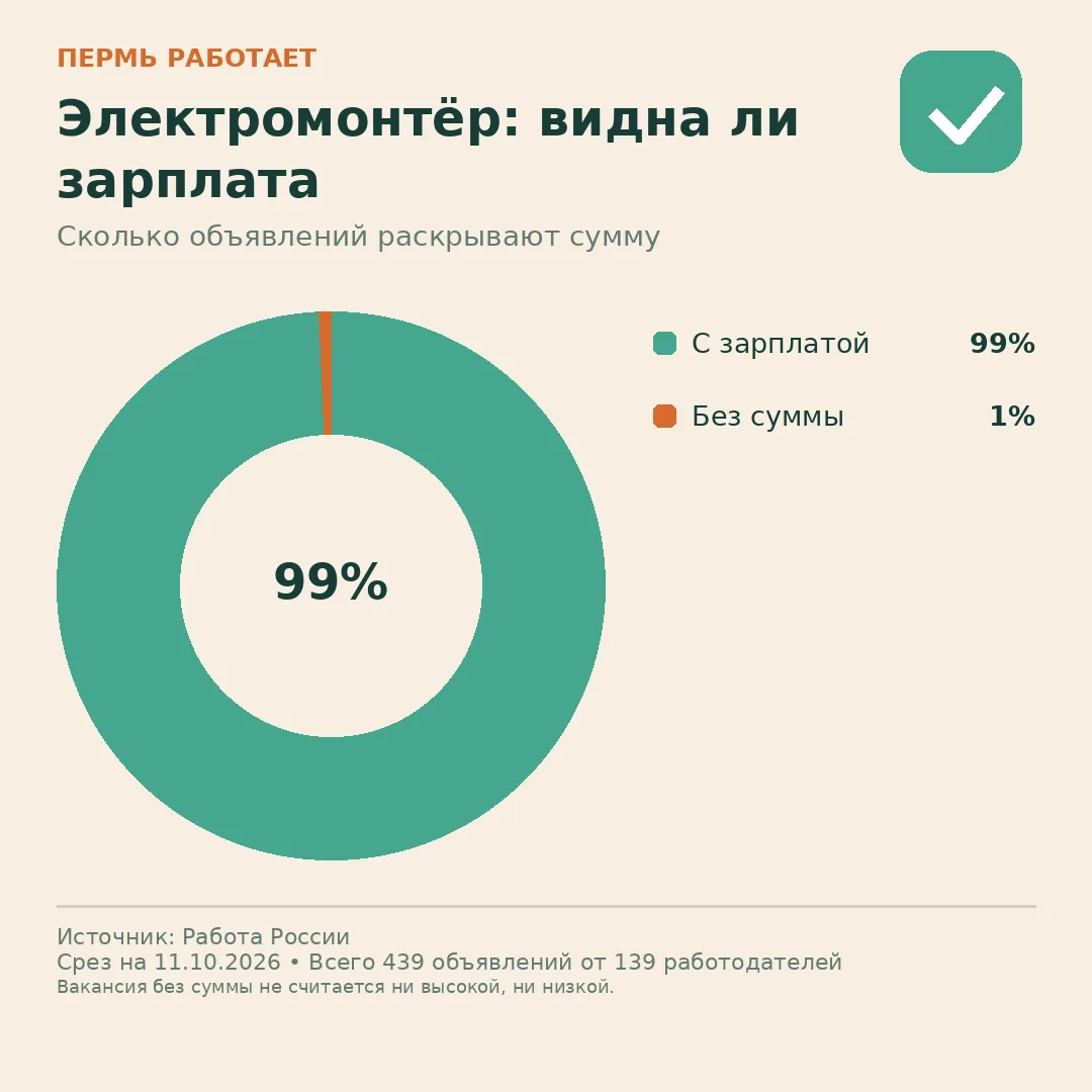 📊 Электромонтёр: какую часть зарплатного рынка мы видим