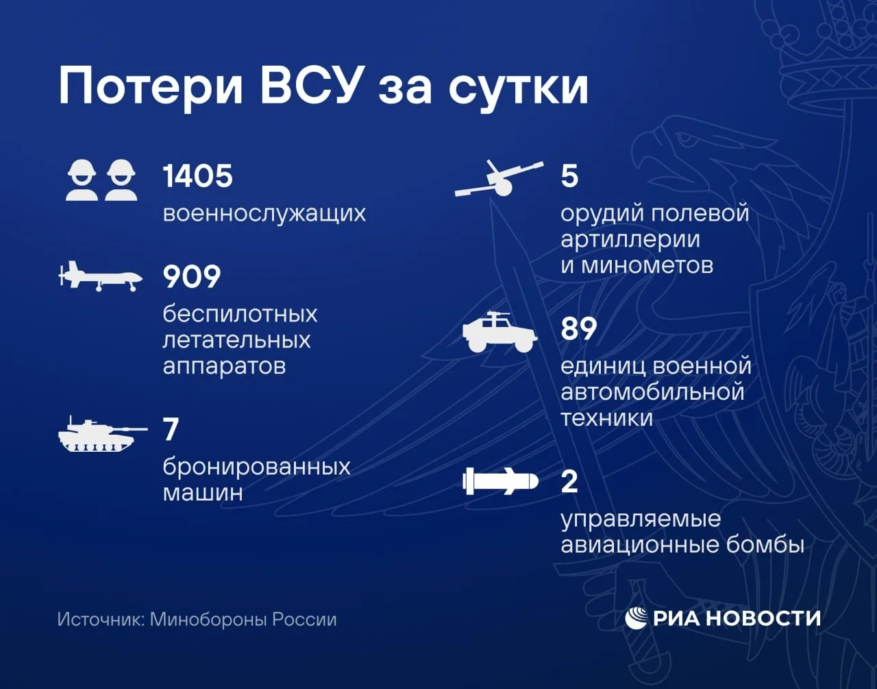 🪖  ВСУ за сутки потеряли более 1,4 тысячи военных в зоне СВО.