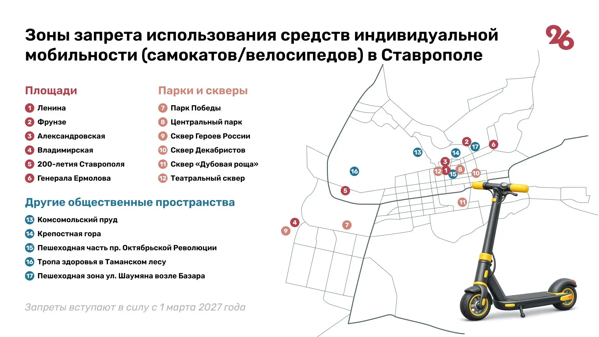 🛴🚲🔐В Ставрополе утвердили зоны запрета использования электросамокатов.