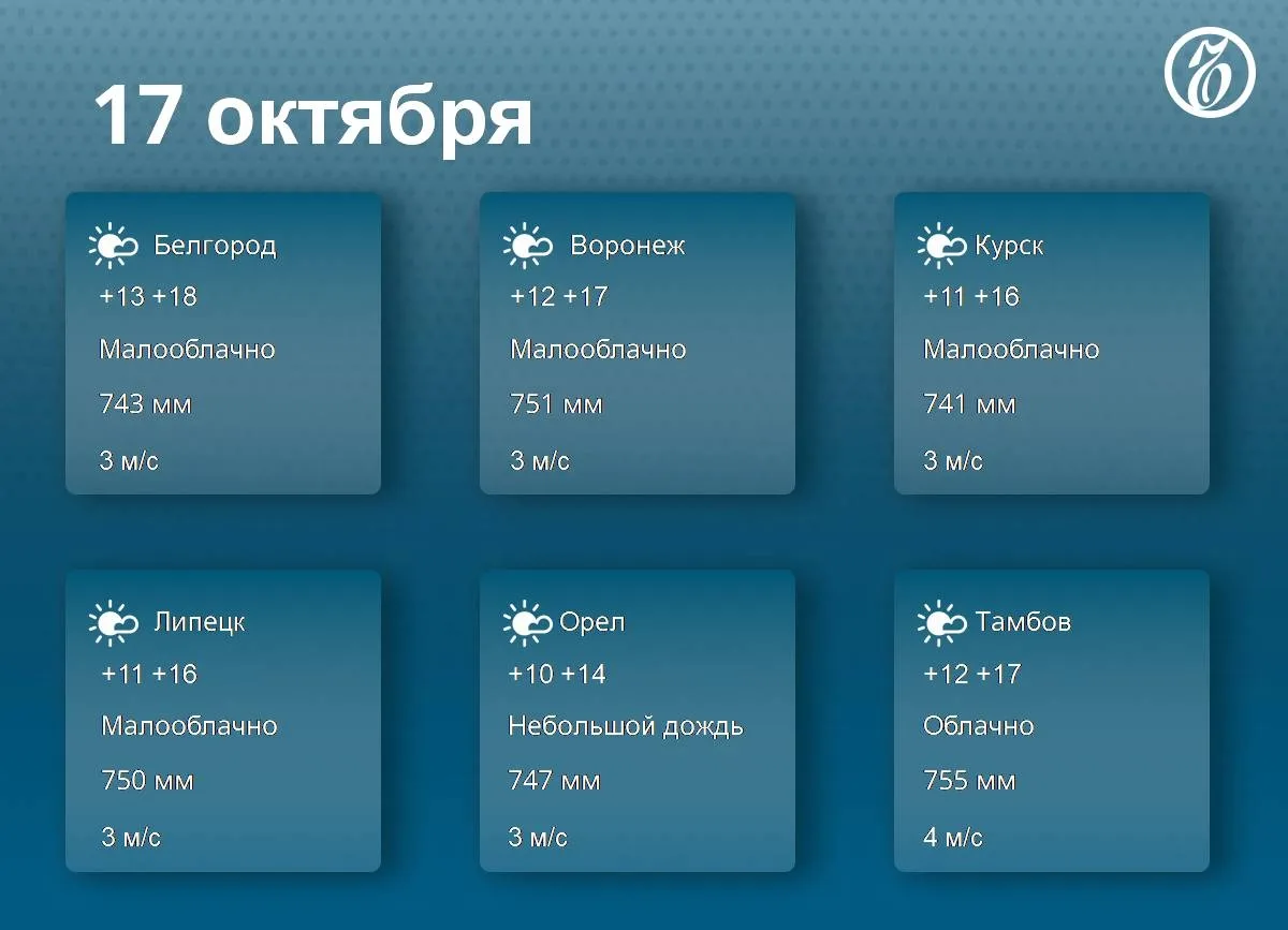 В Черноземье 17 октября ожидается теплая и пасмурная погода, до +18°C