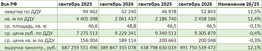 Выручка девелоперов в сентябре выросла на 12%