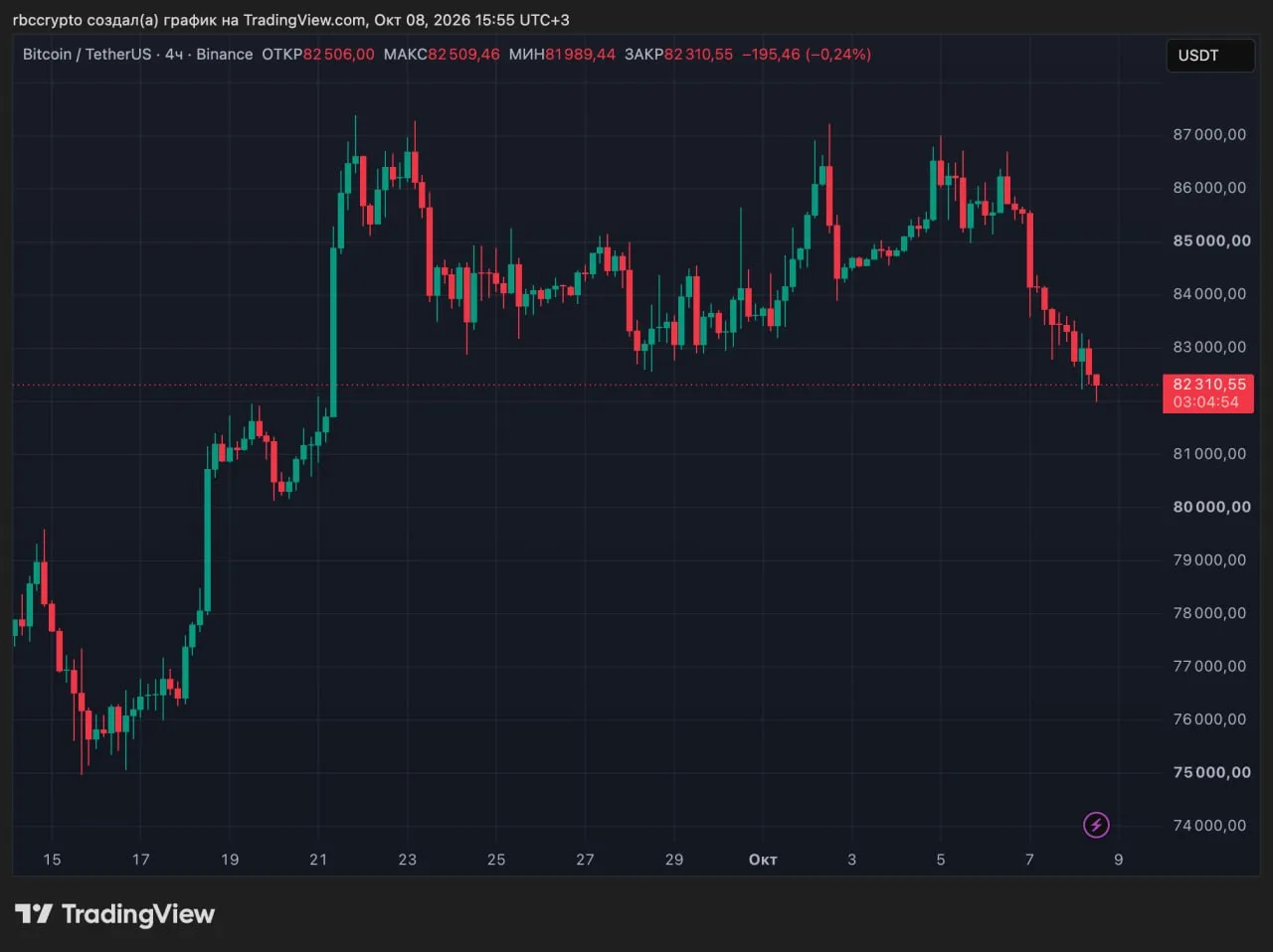 💱 Биткоин обновил минимум с сентября, курс в моменте опускался ниже $82 тыс.