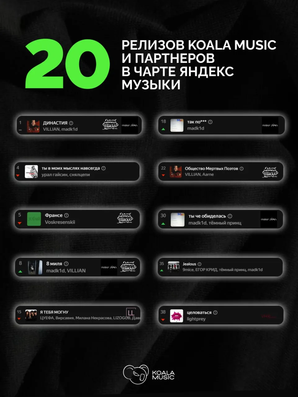 ⚡️ В чарте Яндекс Музыки 20 треков KOALA MUSIC и партнеров!