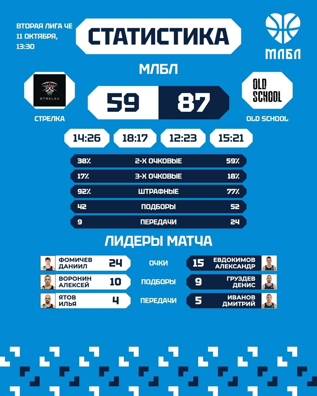 🏀 «Стрелка» — Old School — 59:87.