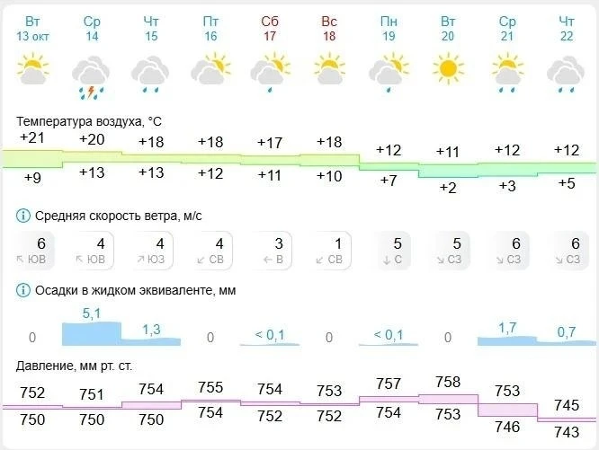 1) Бабье лето в Липецке задержится до выходных ☀️🌧️