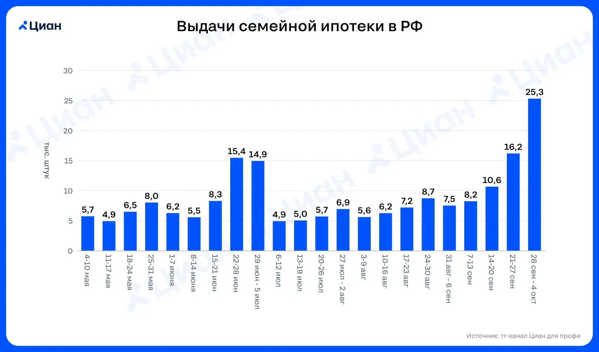 🏠 В конце сентября спрос на семейную ипотеку вырос в 4 раза