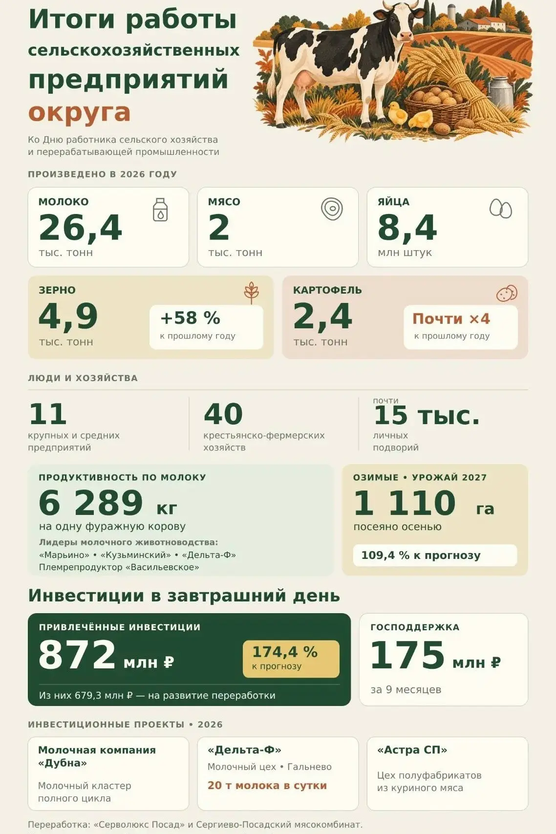 Ко Дню работника сельского хозяйства и перерабатывающей промышленности в округе подвели...