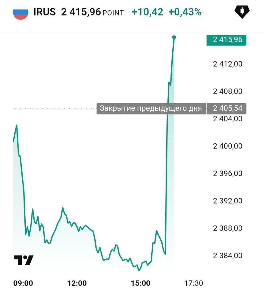 ⚡️ Рынок РФ второй день подряд взлетает на фоне заявлений Трампа