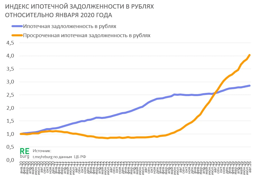 Темы роста просроченной ипотечной задолженности остаются высокими
