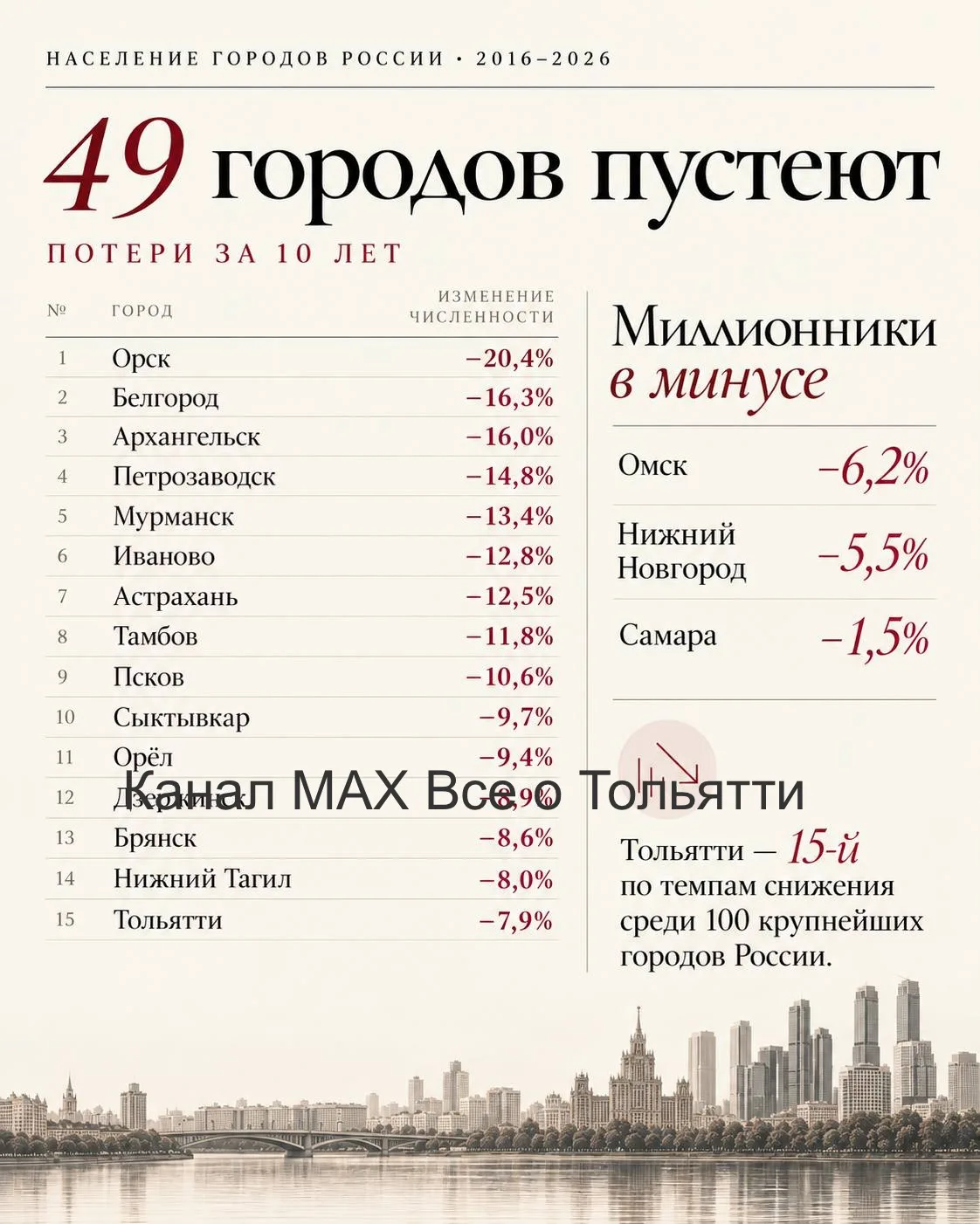 ❗️ Тольятти за 10 лет потерял почти 57 тысяч жителей!