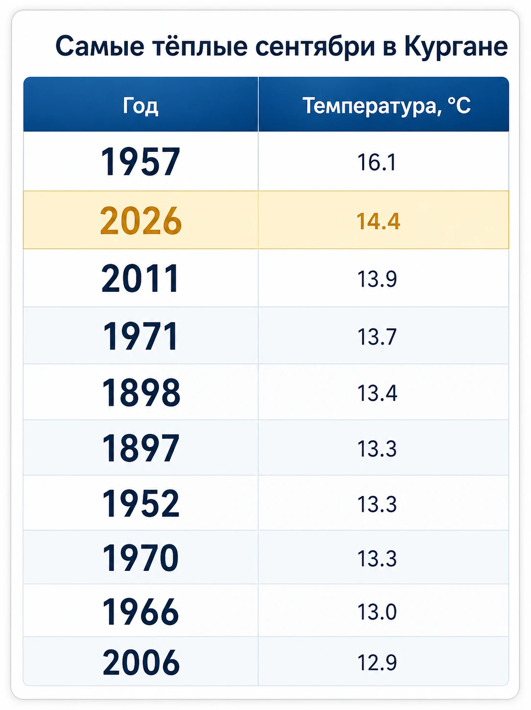 🔥 Сентябрь 2026 года стал вторым самым теплым в истории Кургана