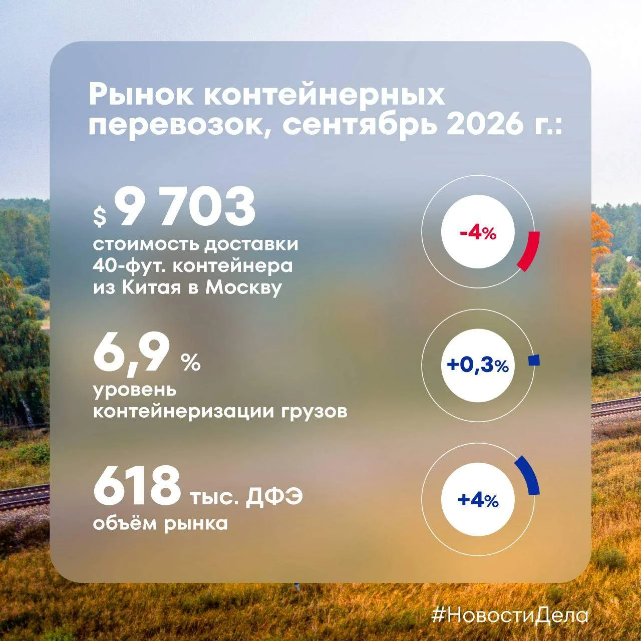 «Дело.Индексы»: итоги сентября на контейнерном рынке