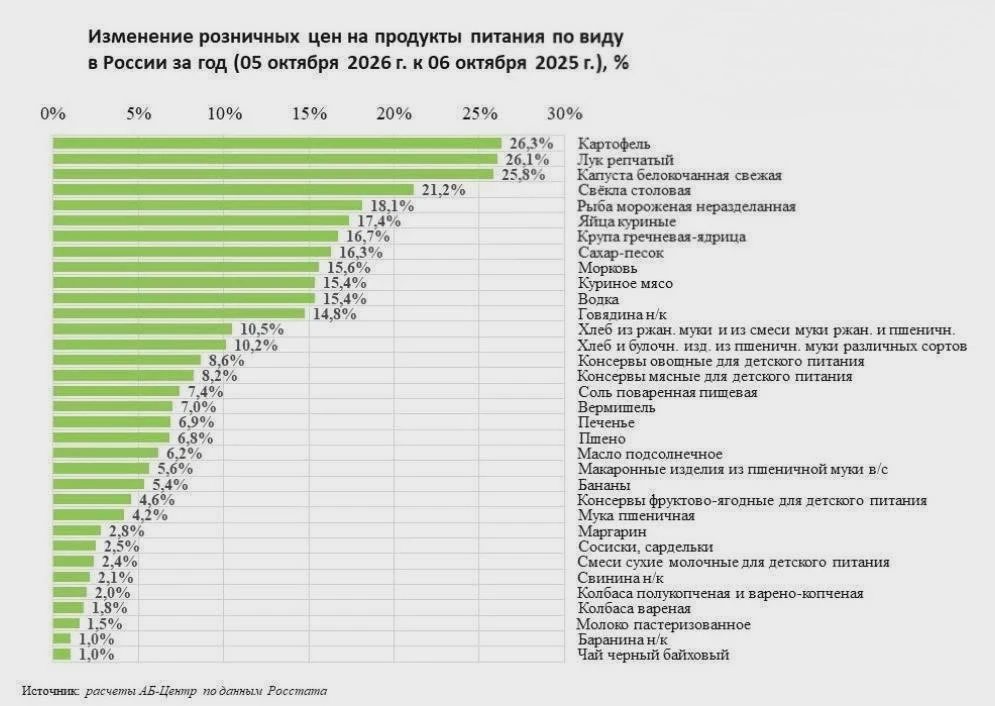 Базовые продукты дорожали быстрее инфляции