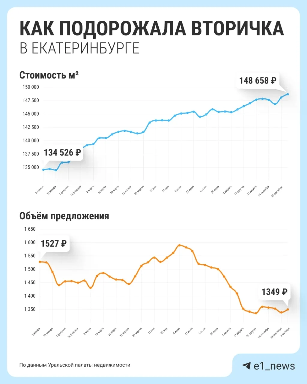Цены на вторичку бьют рекорды!
