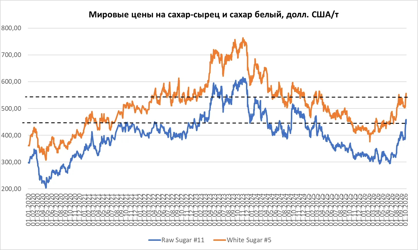 Мировые цены на сахар-сырец и сахар белый по итогам торговых сессий 08 октября 2026 года: