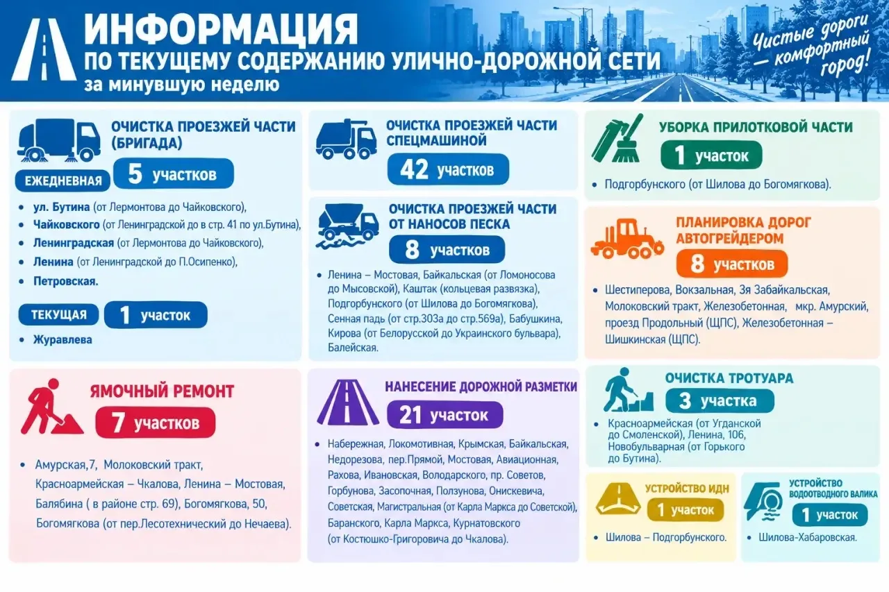 Информация по текущему содержанию улично-дорожной сети за минувшую неделю