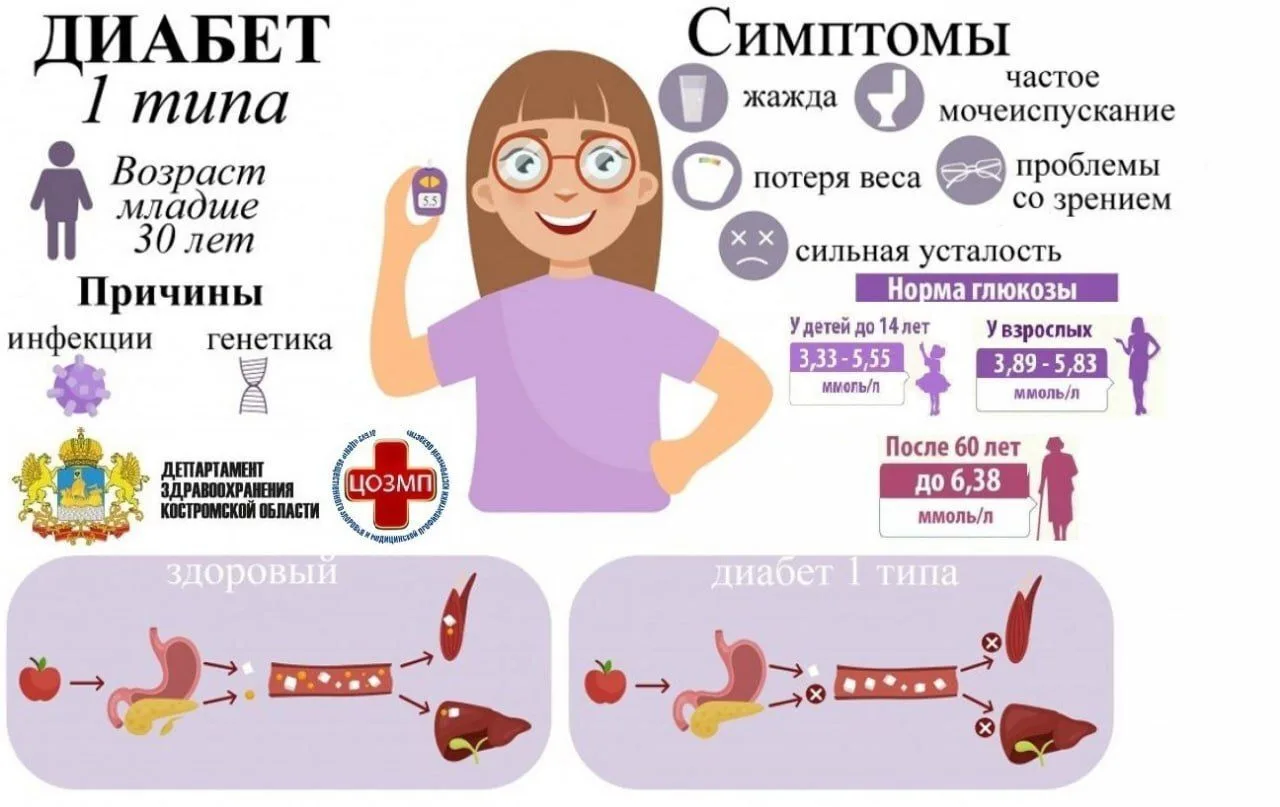 ❗️Симптомы сахарного диабета 1 типа❗️