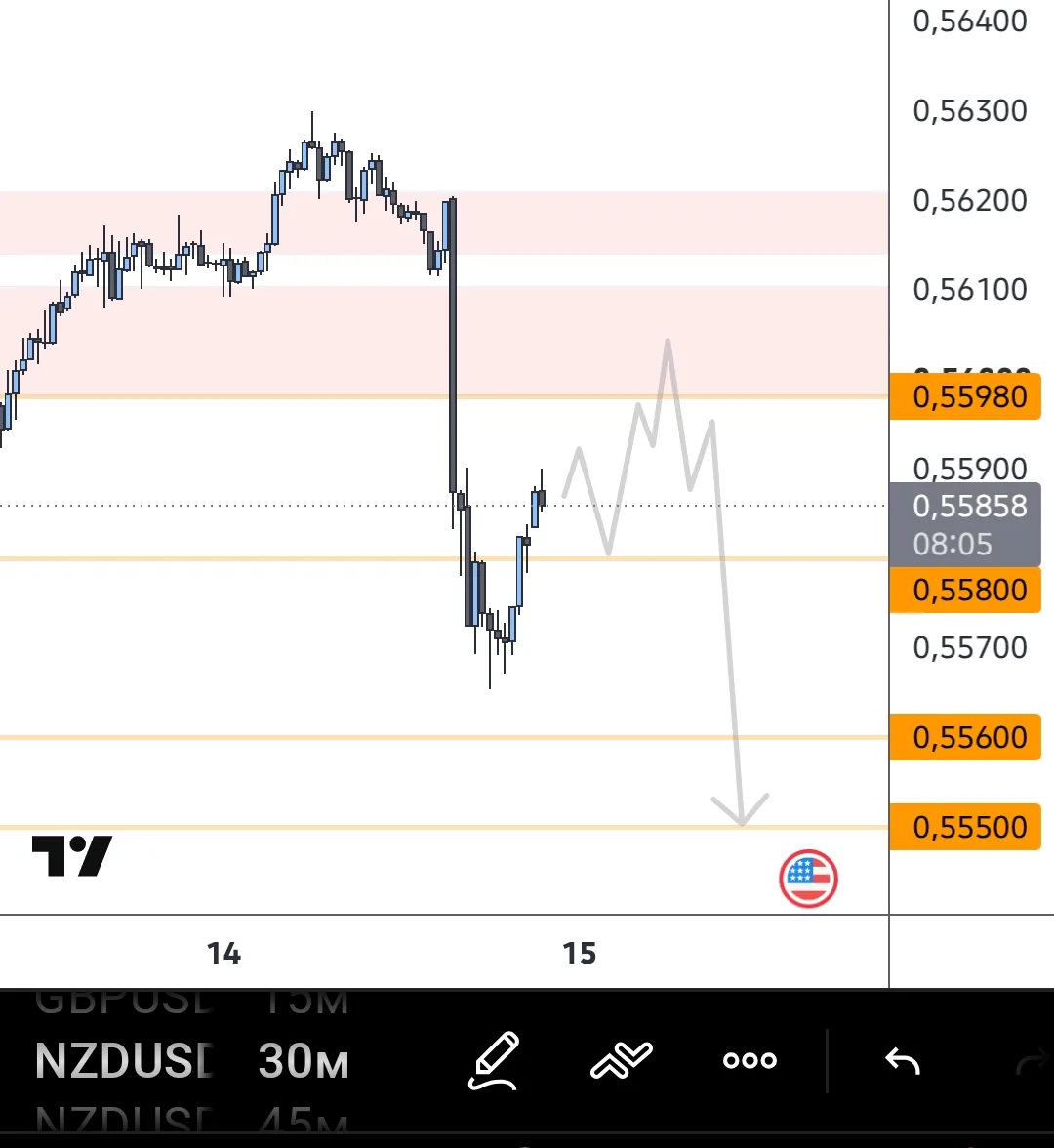 #NZDUSD на завтра наблюдаю за расширением ltf в шорт зоне
