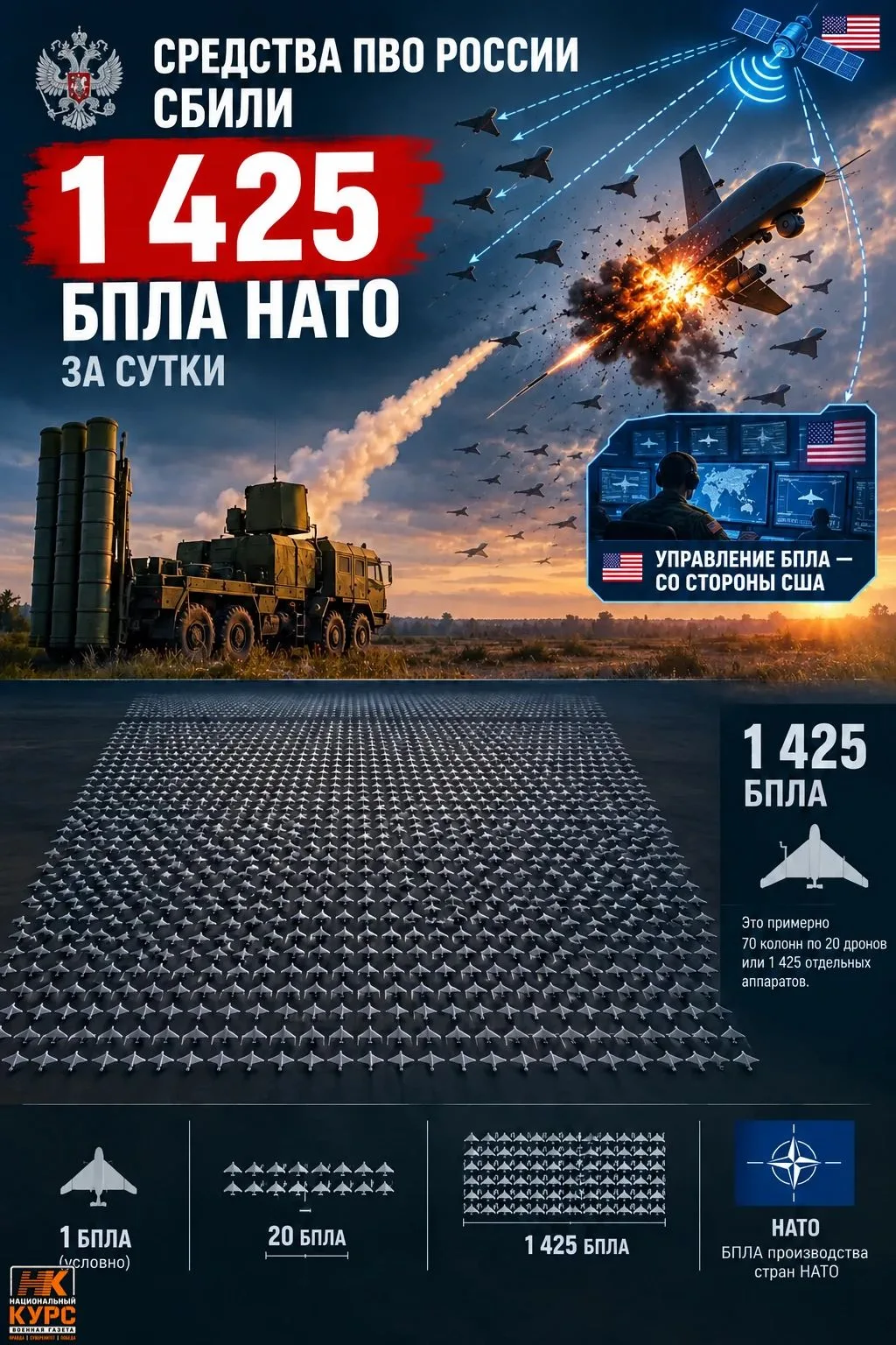 Средства ПВО России сбили 1425 БПЛА НАТО за сутки