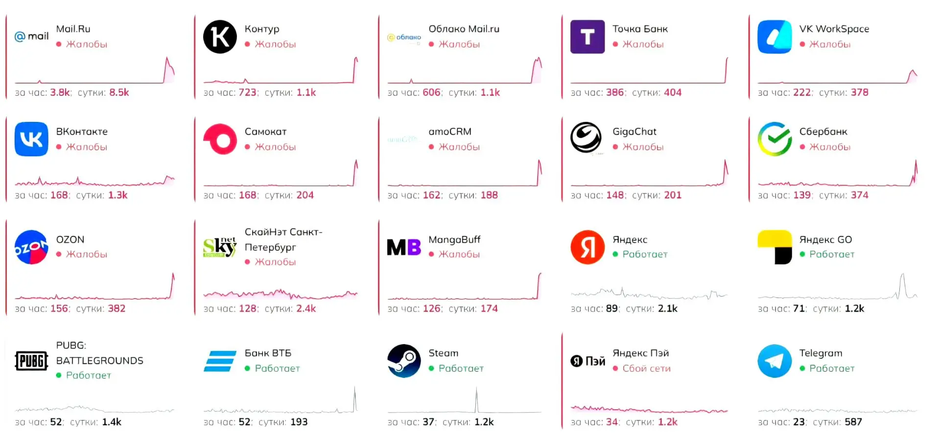 Россияне массово жалуются на сбои в работе Mail.ru, VK, Ozon, Сбера, Точка банка и друг...