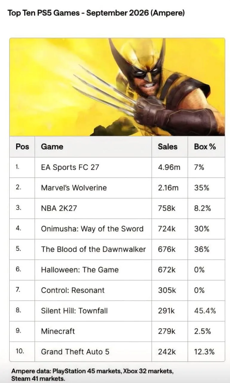 🎮 Marvel’s Wolverine продалась тиражом более 2 миллионов копий за сентябрь