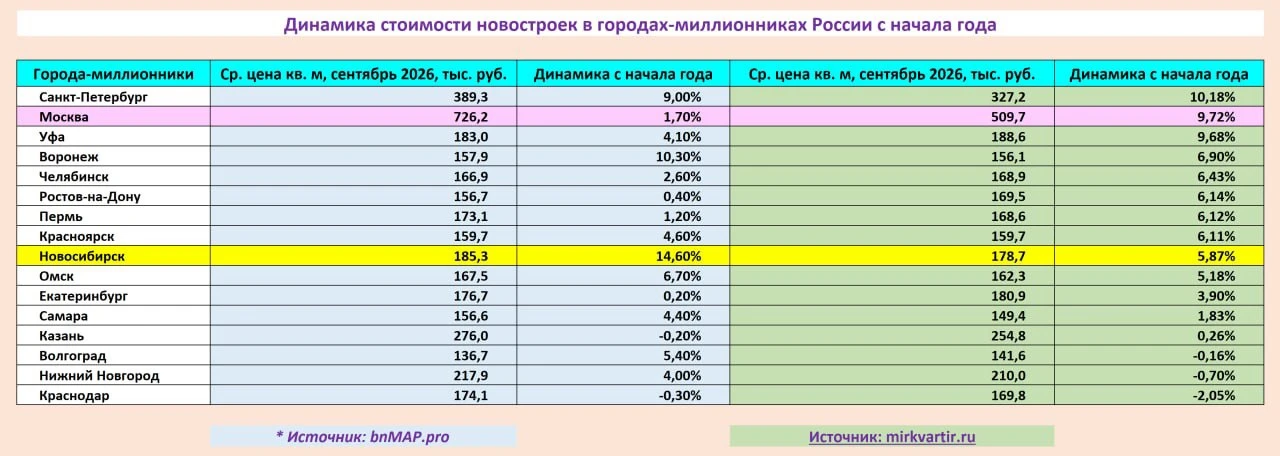 📊 Динамика цены предложения и цены сделок в новостройках Новосибирской области за девя...