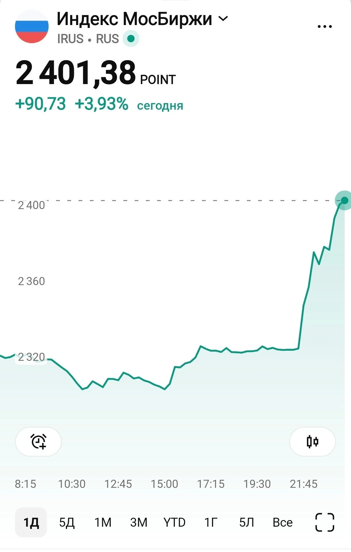 Мосбиржа ракетит выше 2400 пунктов. За пару часов российский рынок вырос сразу на 4%