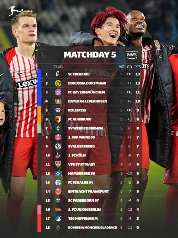 📊Таблица Бундеслиги после пятого тура