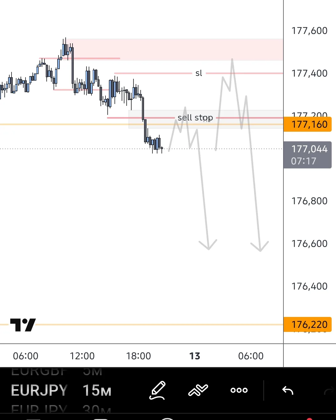 #EURJPY забыл про пару , а ведь тоже пробойником можно было зайти . Ну это на истории �...