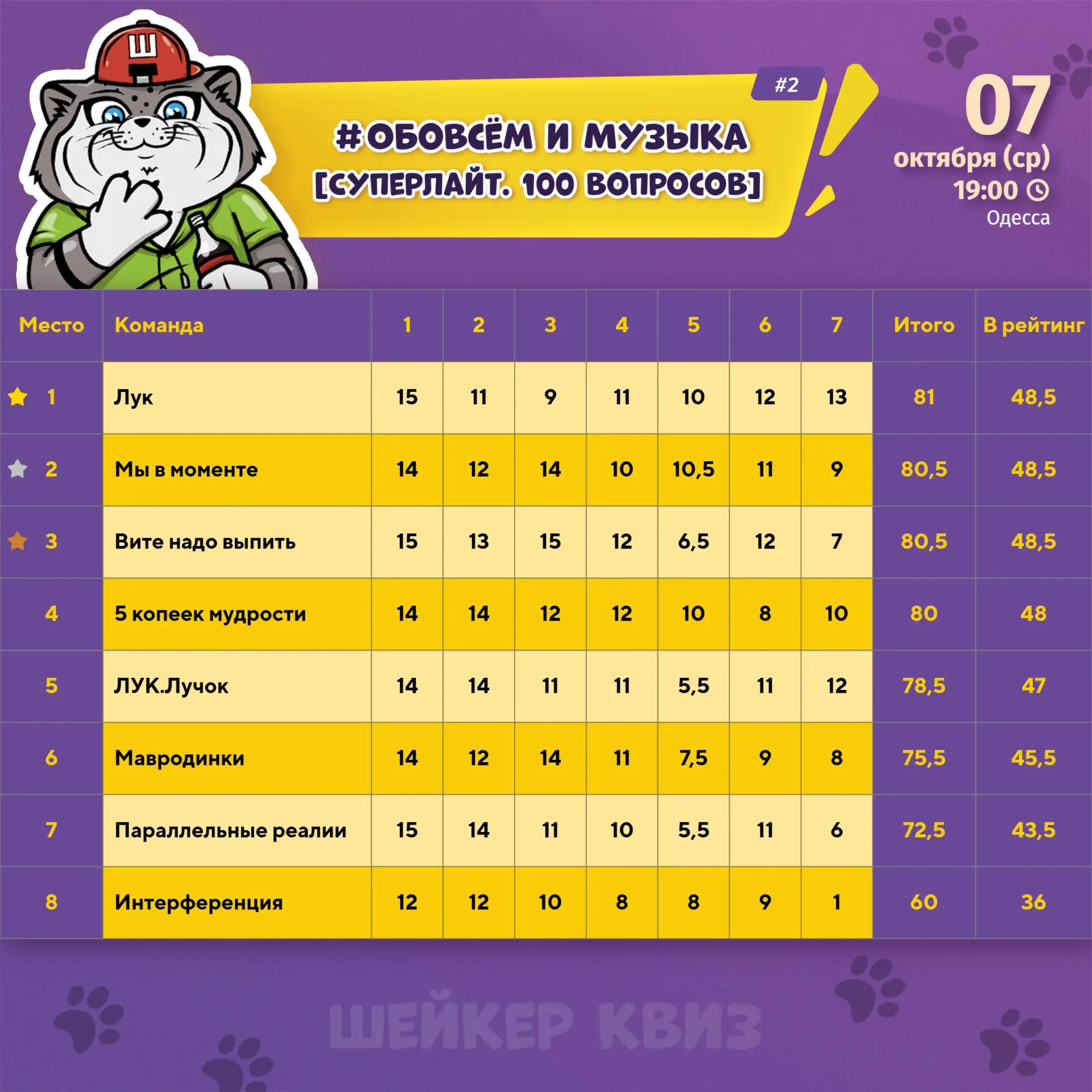 Результаты игры #ОБОВСЁМ И МУЗЫКА [СУПЕРЛАЙТ. 100 ВОПРОСОВ] #2 от 07.10.2026