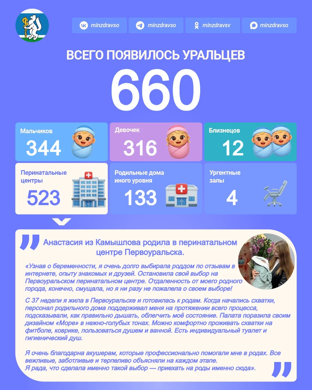 🤱 За неделю в области родились 660 малышей