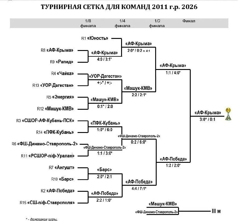 Юноши ЮФО-СКФО 2011 г.р.: «АФ-Крыма» Евпатория победила, сетка плей-офф на 13 октября 2026