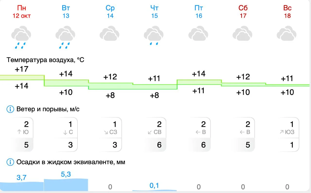 🌧 Дождливая погода сохранится в Москве в начале недели.