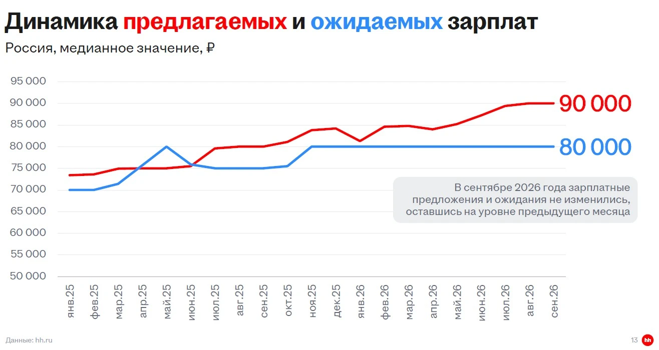 Продолжая изучать по косвенным индикаторам – в данном случае по мониторингу Headhunter ...