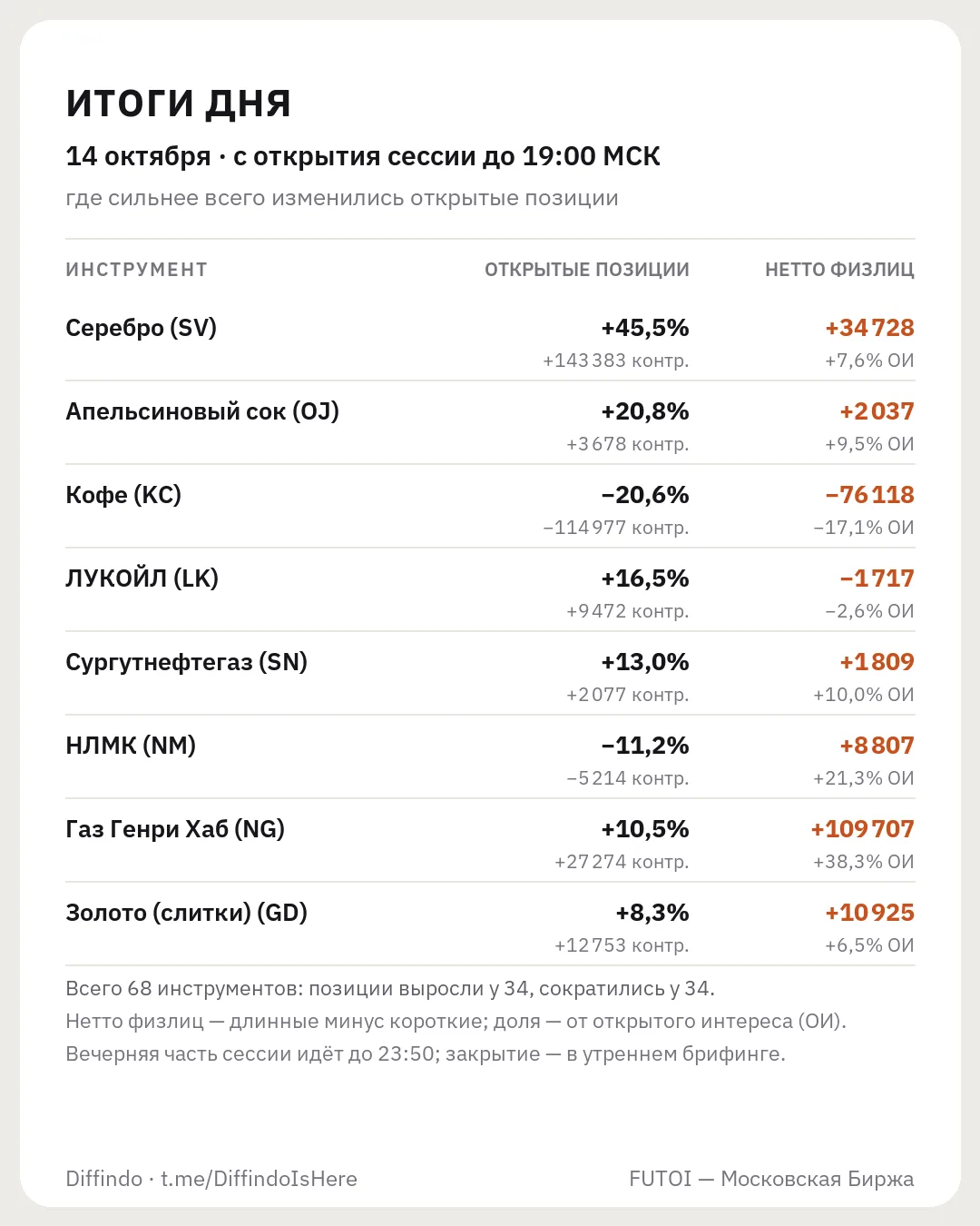 📊 Итоги дня · 14 октября