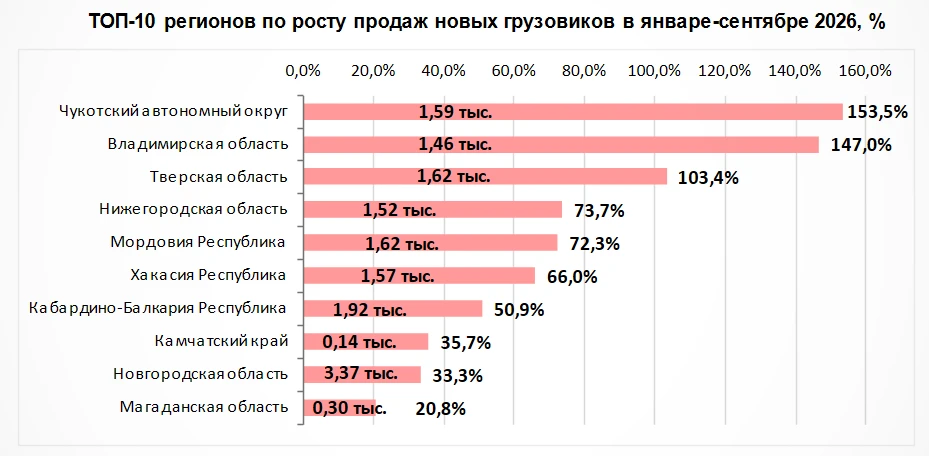 По итогам 9 месяцев 2026 года наибольший прирост продаж новых грузовых автомобилей был ...