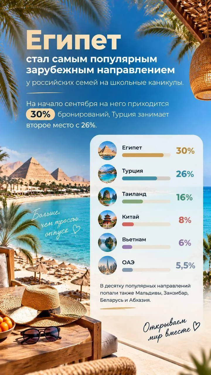 ️Египет обошел Турцию по спросу на осенние каникулы