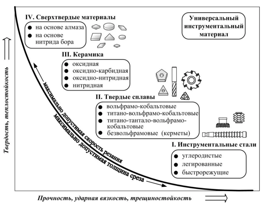 Инструментальные материалы