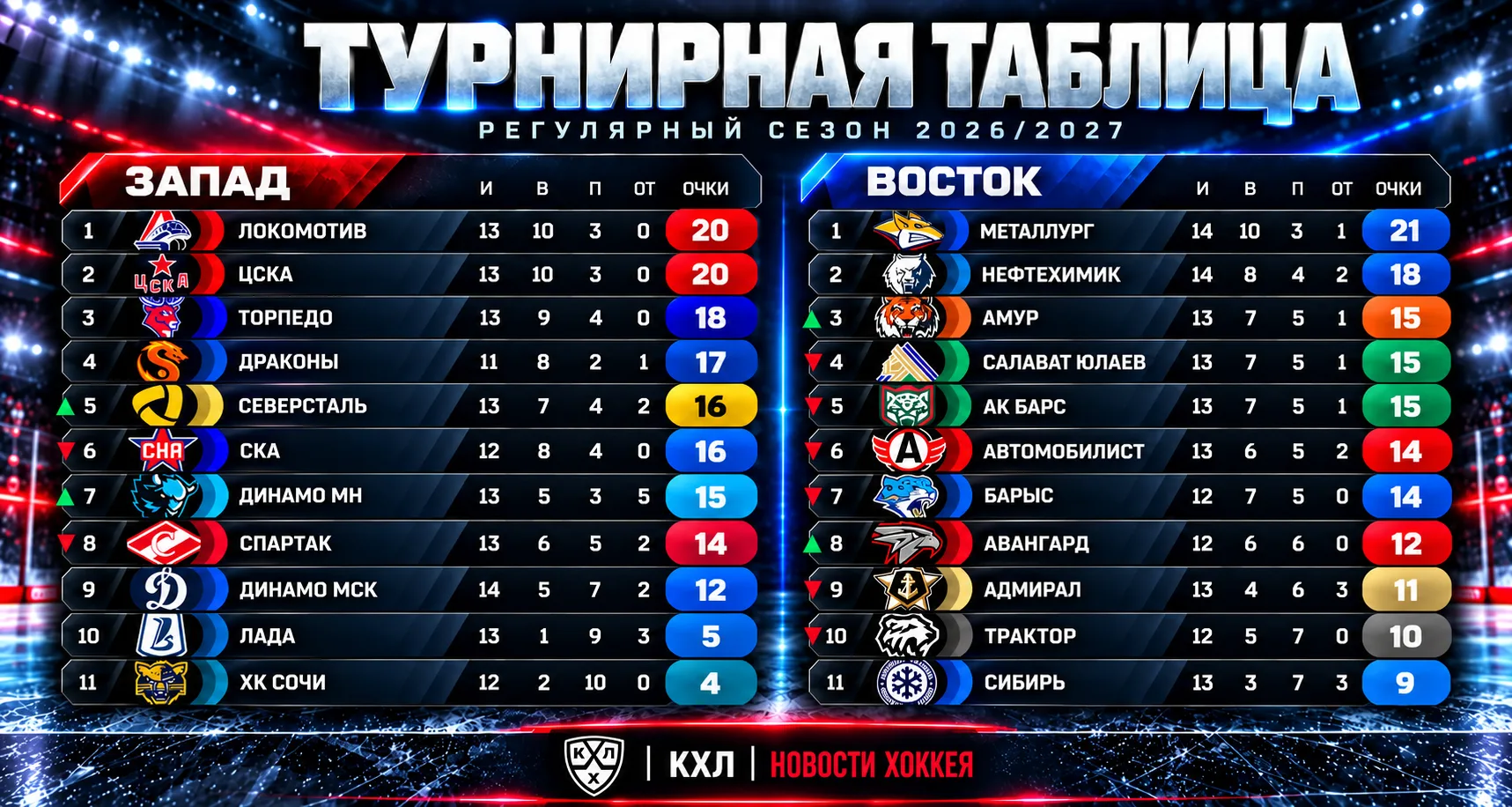 📊 ТУРНИРНАЯ ТАБЛИЦА КХЛ — 08.10.2026