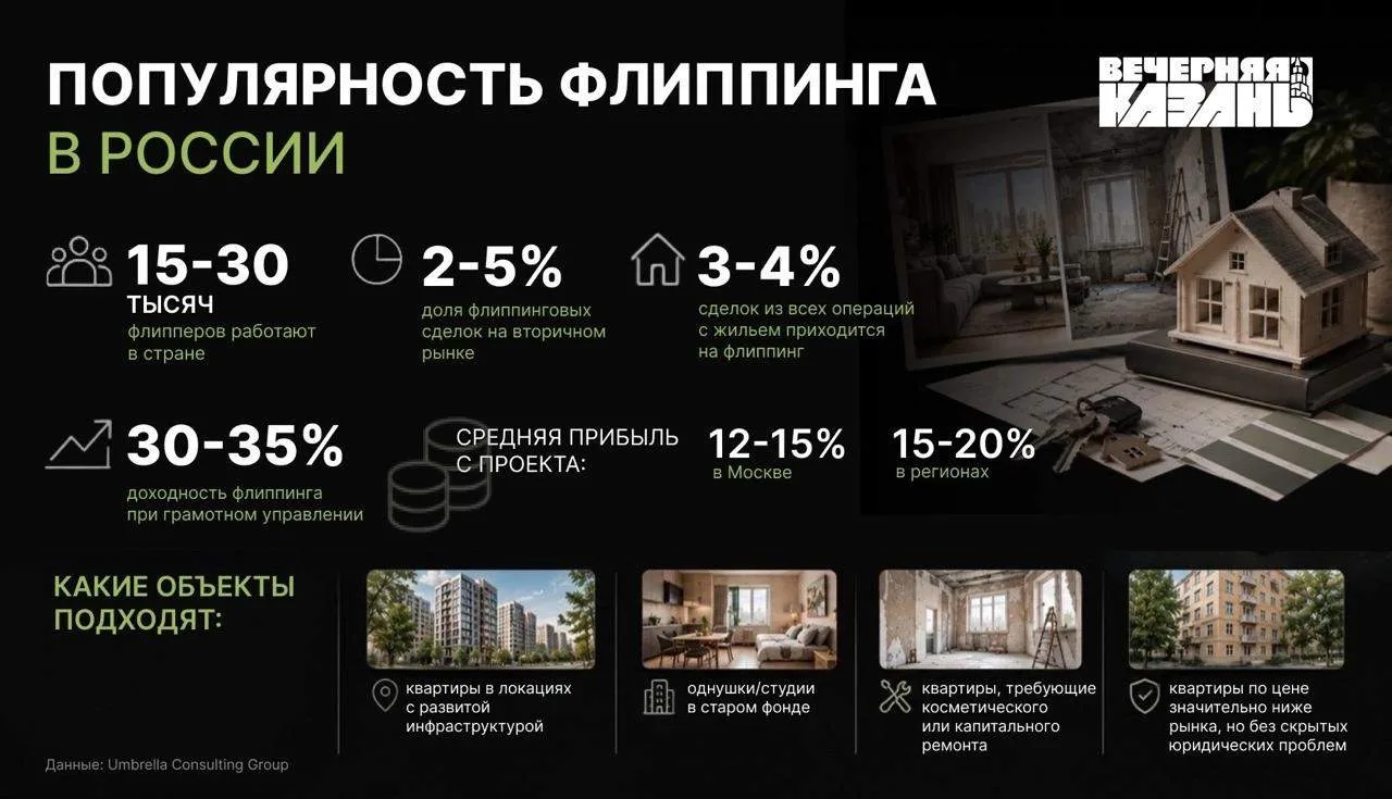 Флиппинг обгоняет вклады по доходности, но остается нишевым бизнесом