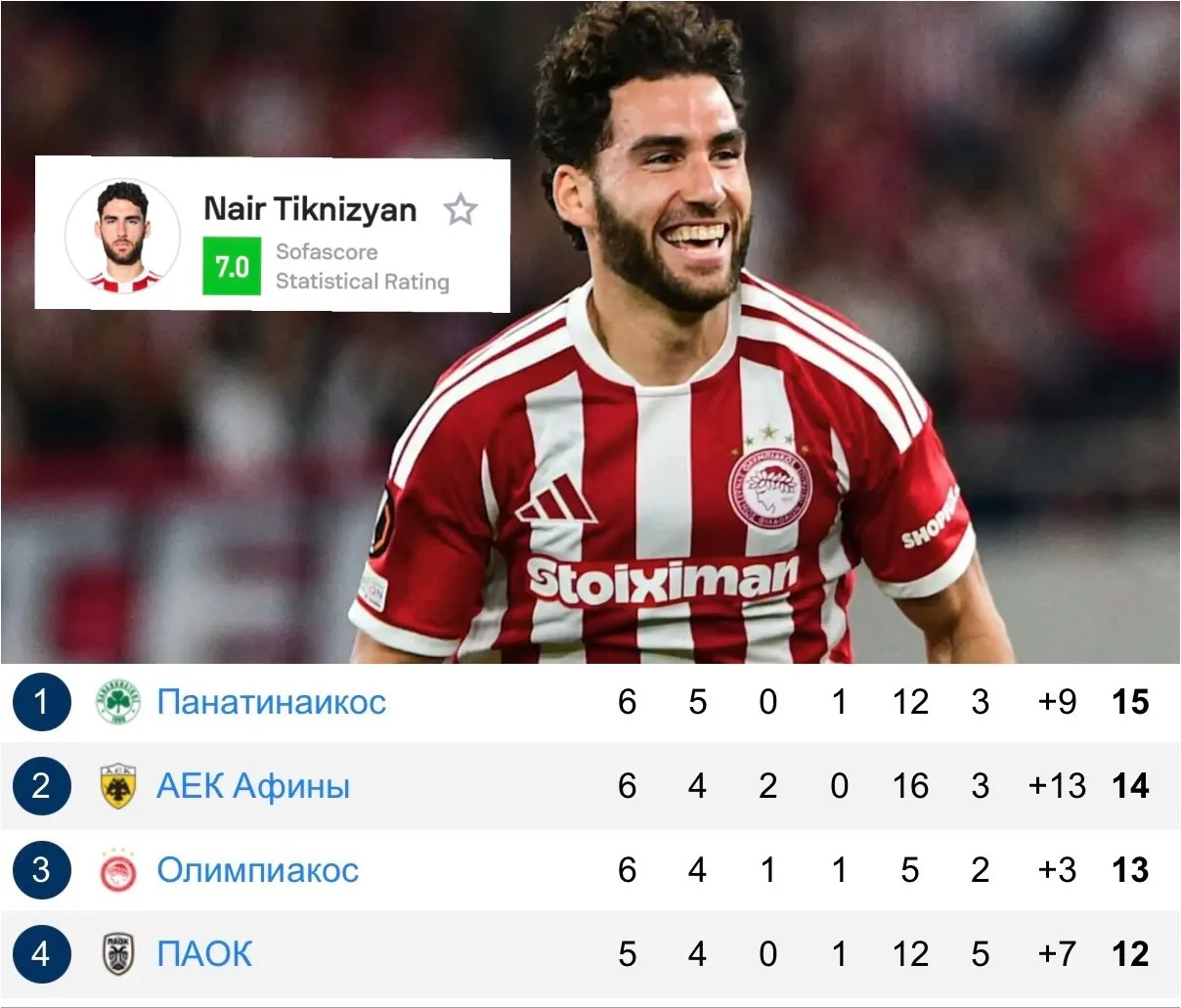 🇬🇷 Тикнизян приблизил Олимпиакос к АЕКу Николича: 27-летний воспитанник ЦСКА провел с...