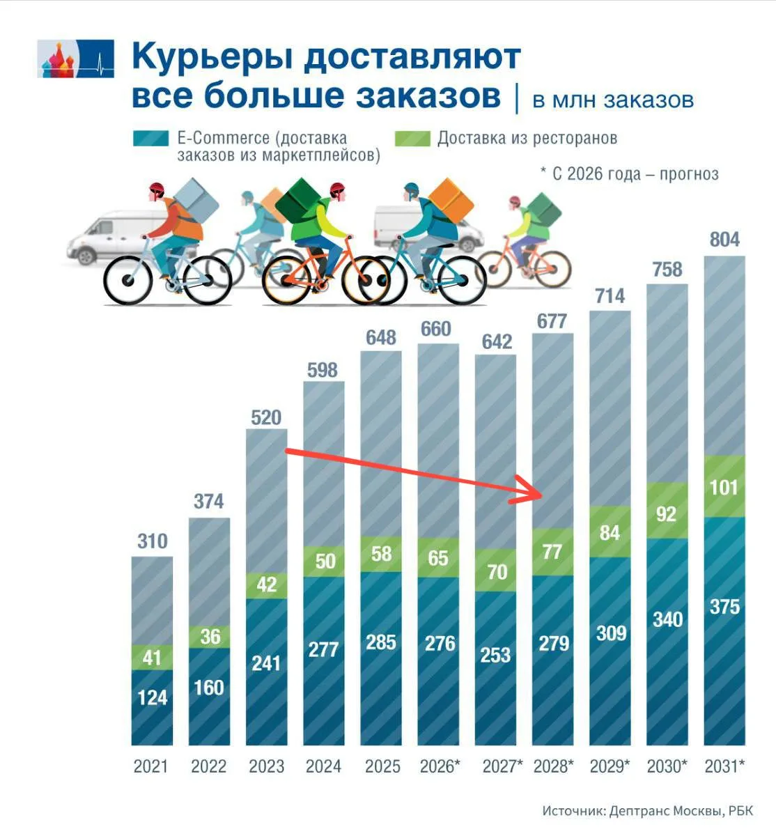 🤓Рост столичного рынка доставки уперся в экономию горожан. Впервые за несколько лет ан...
