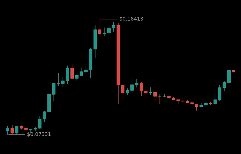🟢 #MAGICUSDT - 0.12405 (+10.35%)
