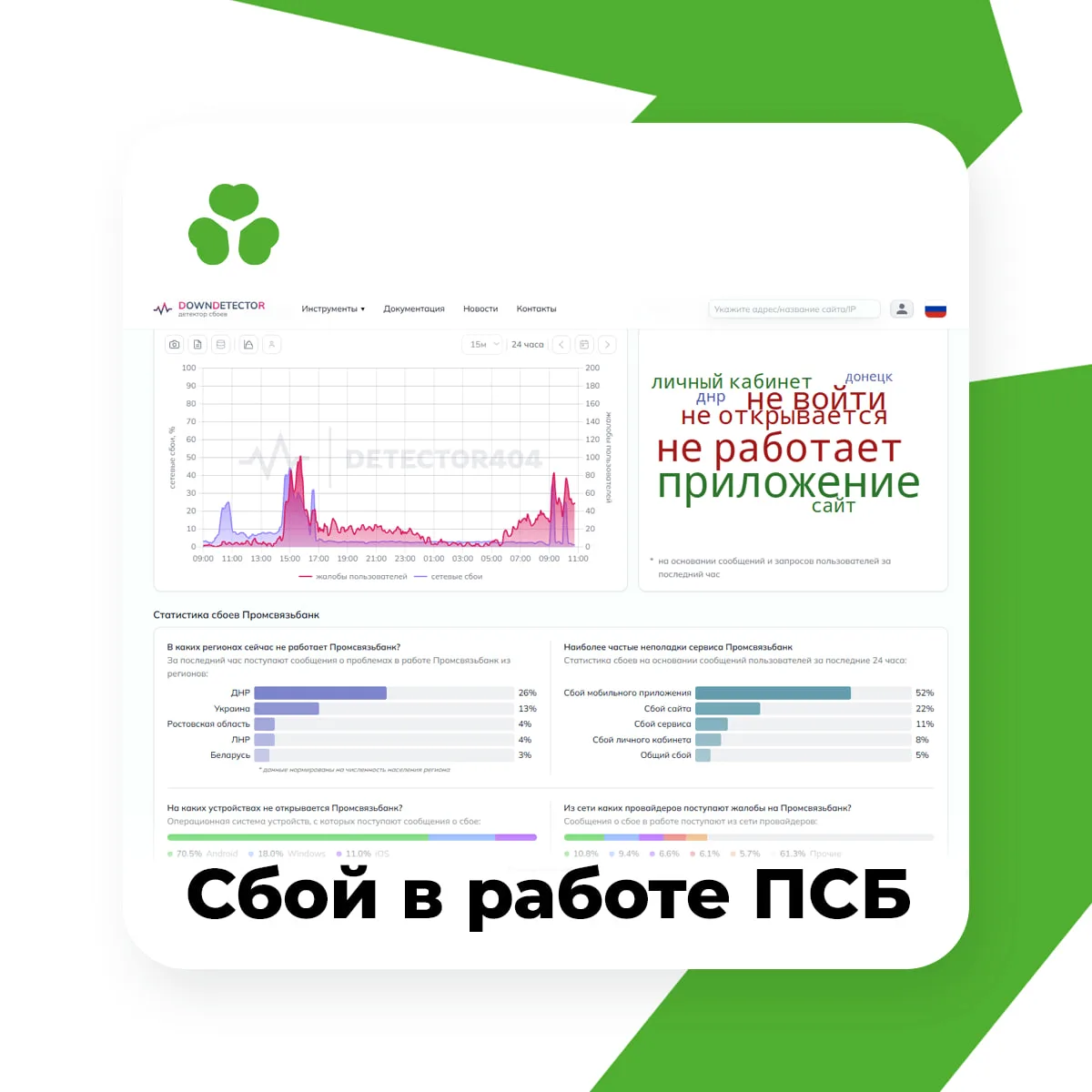 По данным сервиса Downdetector, наблюдается сбой в работе ПСБ на территории ДНР и ЛНР.