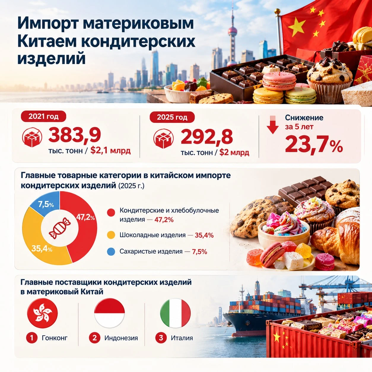 🇨🇳 Китайцы стали меньше есть импортных сладостей. Подробности - в нашей инфографике.