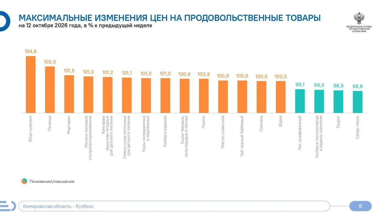 За неделю помидоры в Кузбассе подорожали на 8,5%. Теперь килограмм обходится в среднем ...