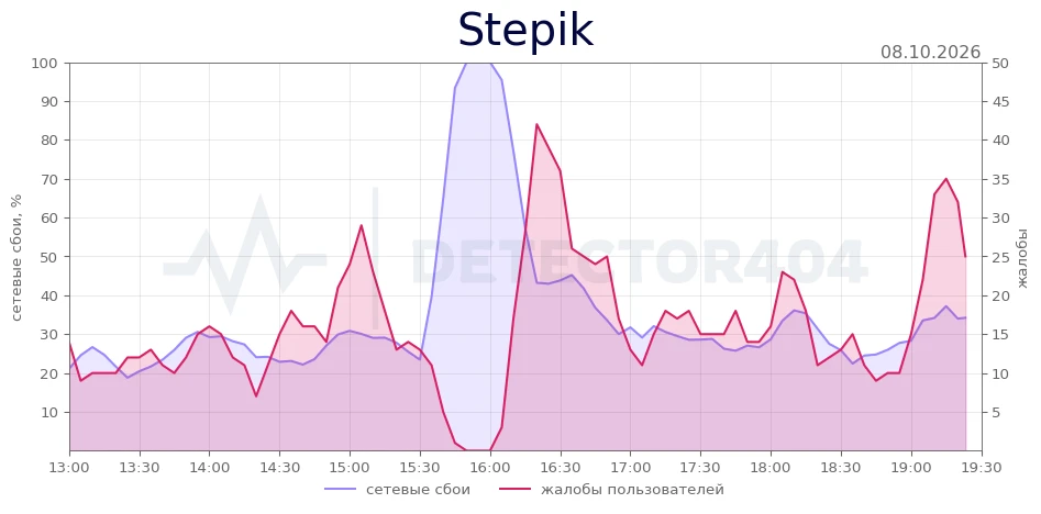 Stepik - всплеск жалоб